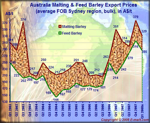 Prices evolution