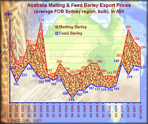 Prices evolution