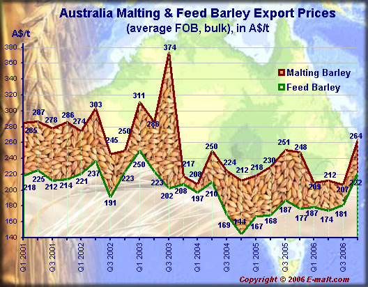Australia Barley Price Evolution Q4 2006