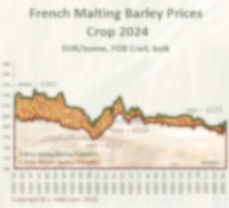 Prices evolution
