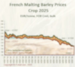 Prices evolution