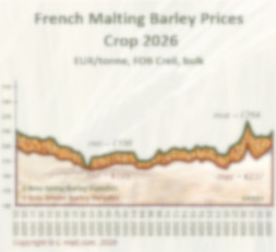 Prices evolution