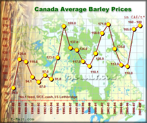 Prices evolution