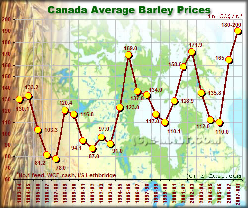 Prices evolution