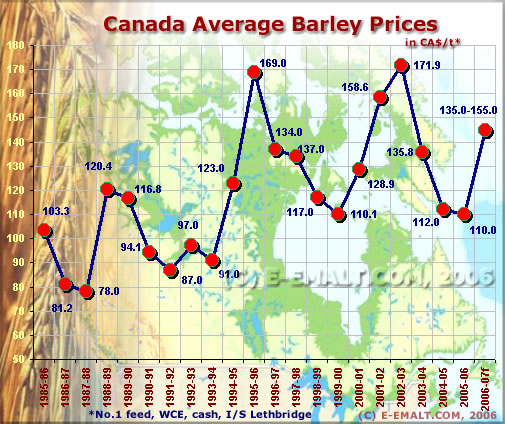 Canada Barley Price Evolution Dec 2006