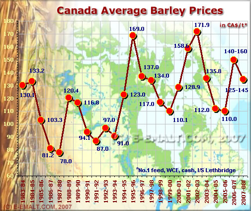 Prices evolution