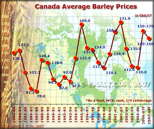 Prices evolution