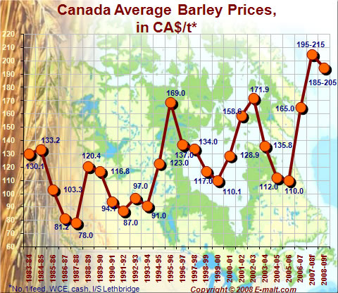 Prices evolution