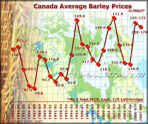 Prices evolution