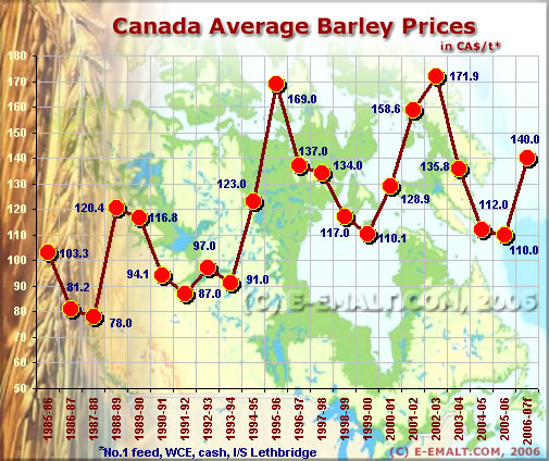 Canada Average Barley Prices 1986-2007f
