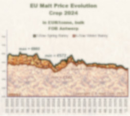 Prices evolution