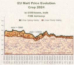 Prices evolution