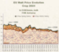 Prices evolution