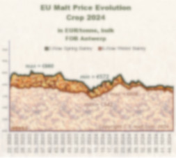 Prices evolution