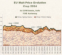 Prices evolution