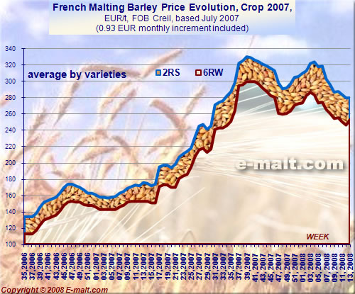 Prices evolution