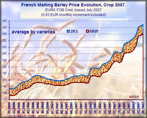 Prices evolution