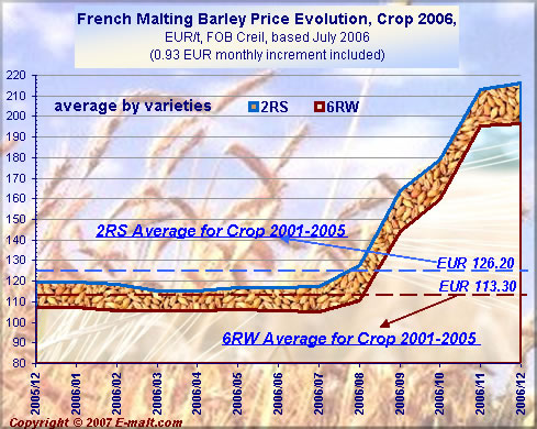 Prices evolution