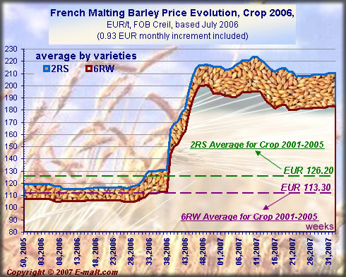 Prices evolution