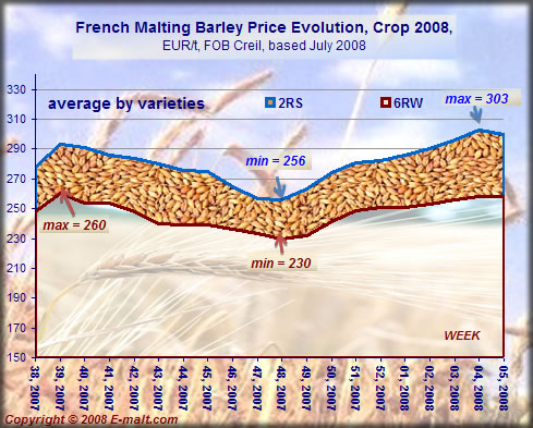 Prices evolution