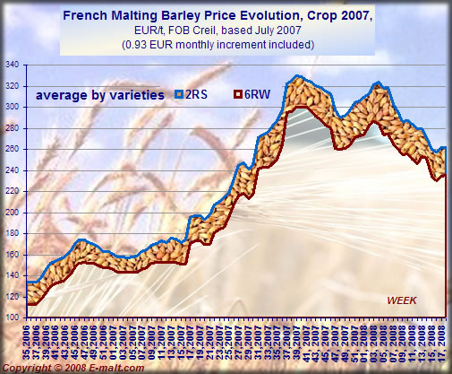 Prices evolution