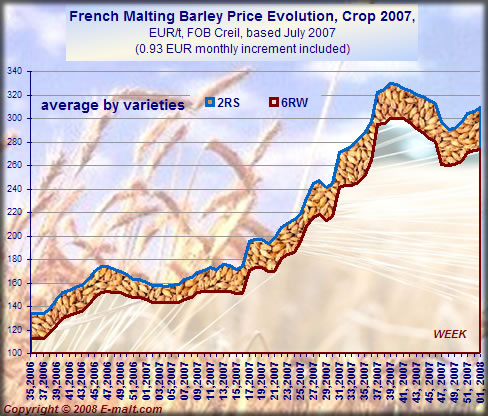 Prices evolution