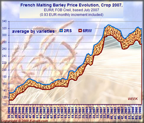 Prices evolution