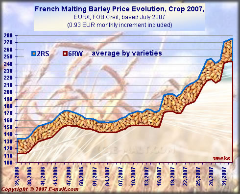 Prices evolution