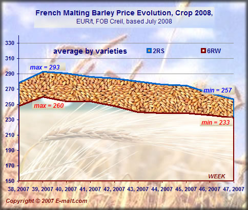 Prices evolution