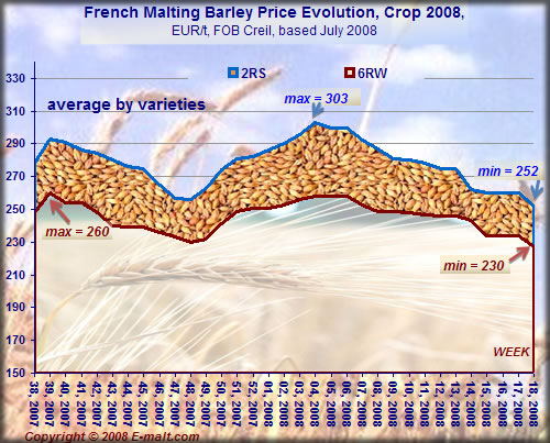 Prices evolution