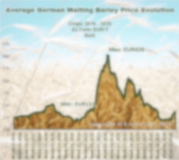 Prices evolution