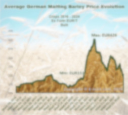 Prices evolution