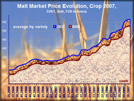 Prices evolution