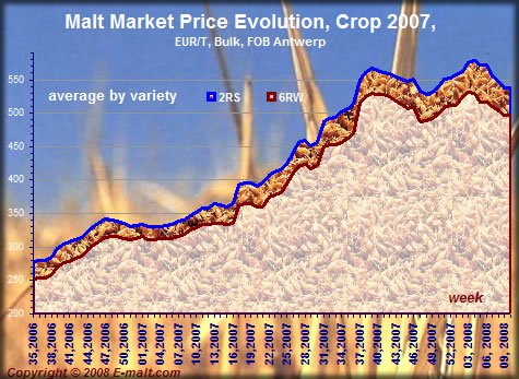 Prices evolution