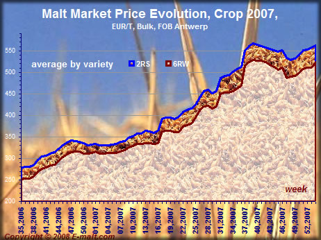 Prices evolution