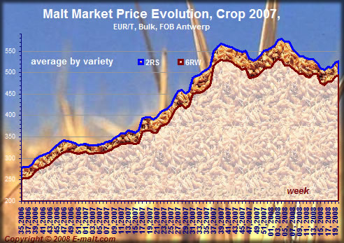 Prices evolution