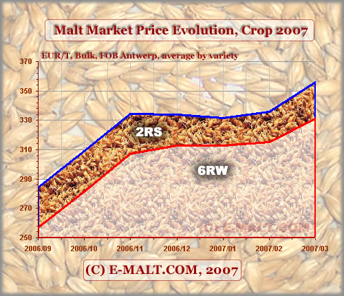 Prices evolution