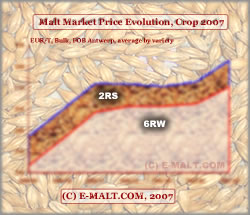Malt Price Evolution