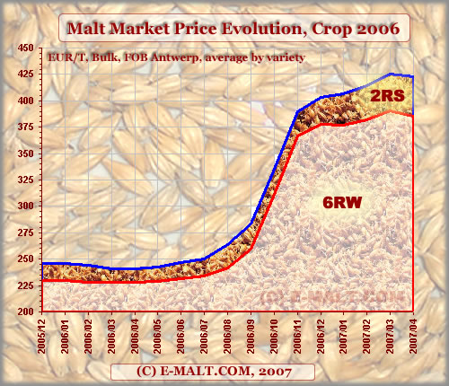 Prices evolution