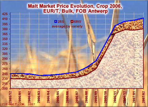Prices evolution
