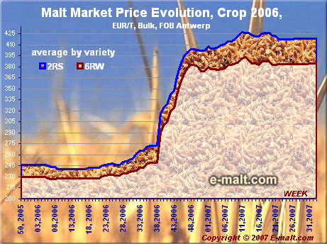 Prices evolution