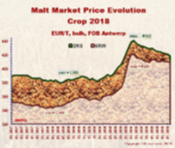 Prices evolution