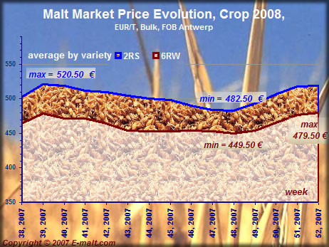 Prices evolution