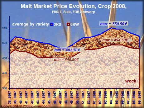 Prices evolution