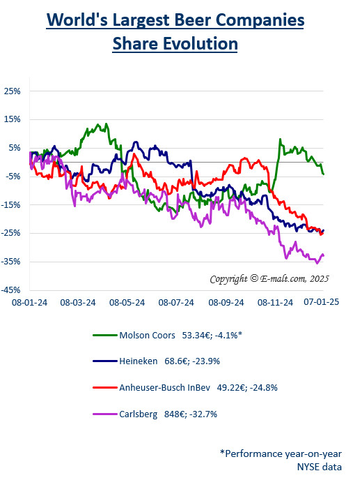 Equities of the Largest Breweries