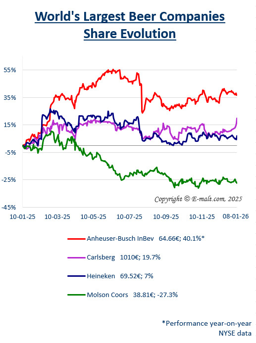 Equities of the Largest Breweries