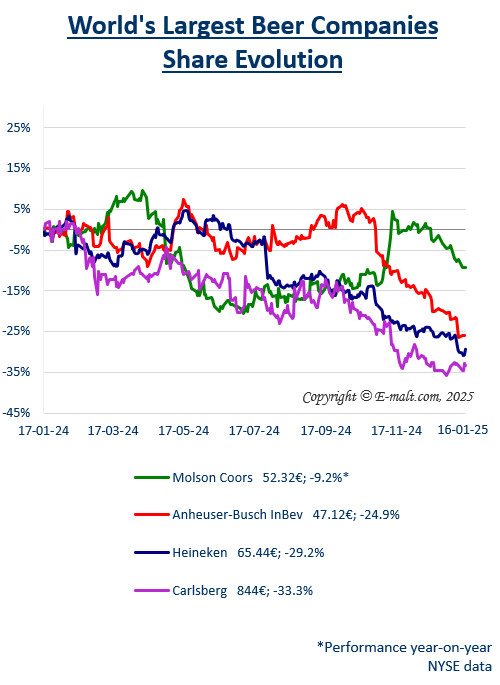 Equities of the Largest Breweries