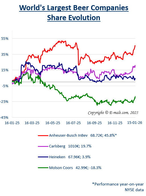 Equities of the Largest Breweries