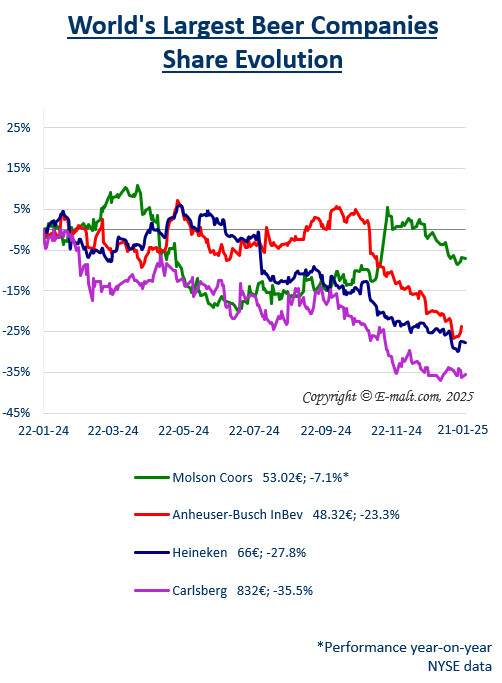 Equities of the Largest Breweries