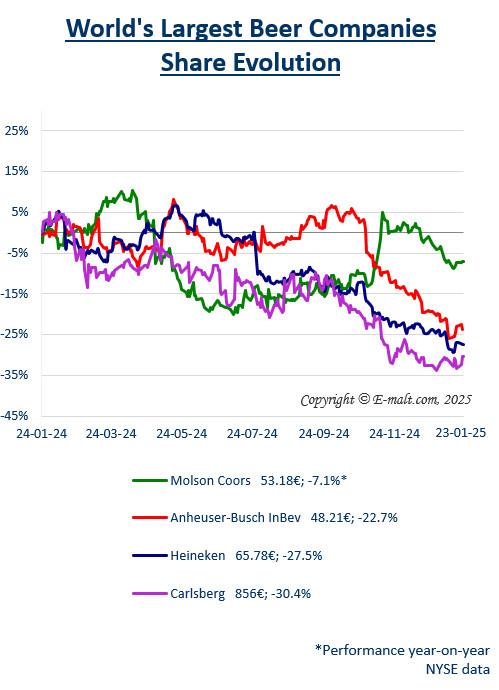 Equities of the Largest Breweries